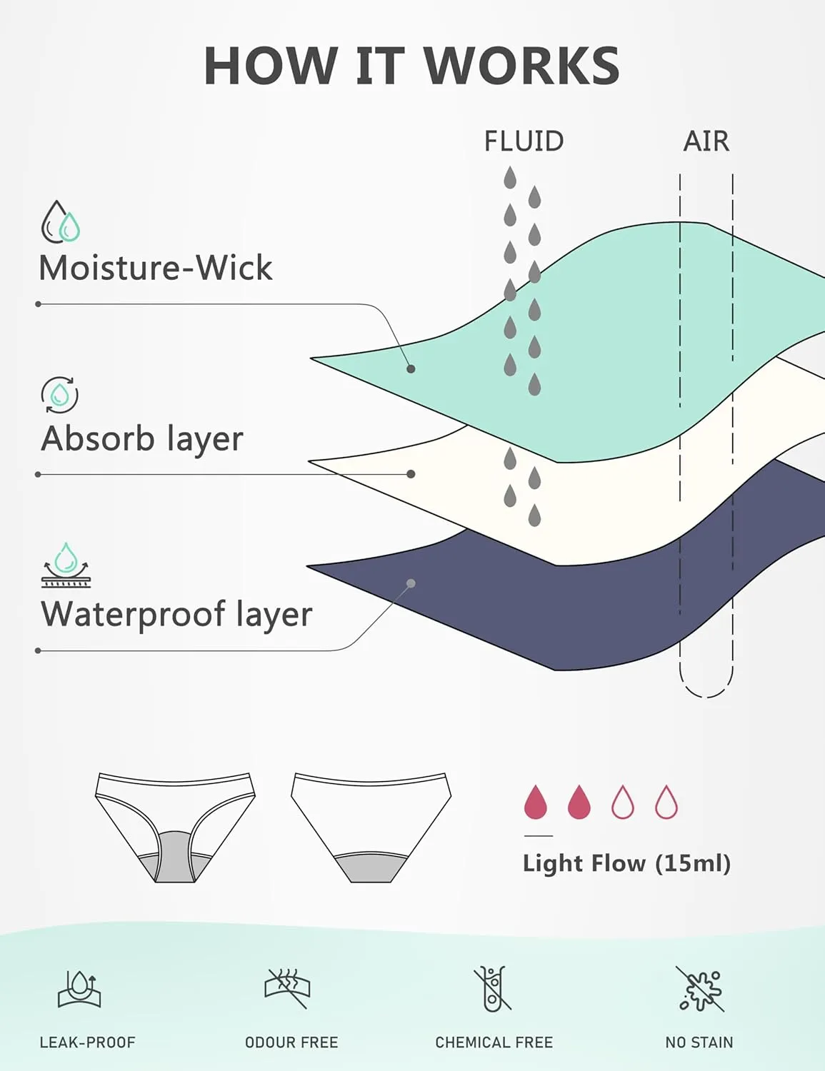 Period Swimwear Leakproof Swim Bikini Bottom Menstrual Swimsuit Waterproof UPF 50  Bathing Suit for Teens Girl Women