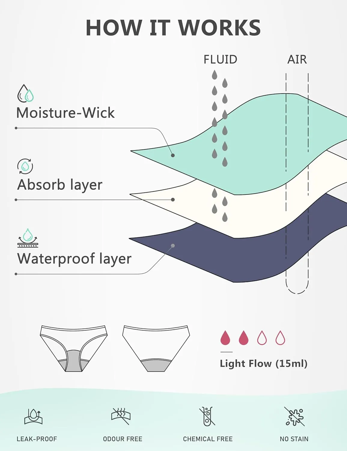 Period Swimwear Leakproof Swim Bikini Bottom Menstrual Swimsuit Waterproof UPF 50  Bathing Suit for Teens Girl Women